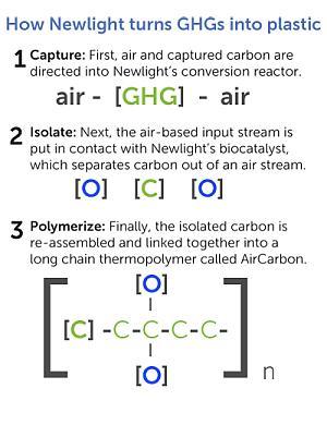 Dell's plastic packaging made from air